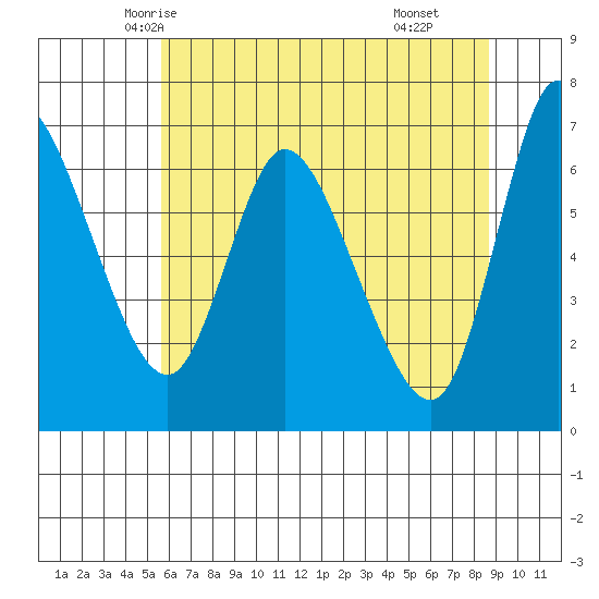 Altoona tide chart for Monday, May 15, 2023