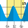 Altoona tide chart for Monday, May 15, 2023