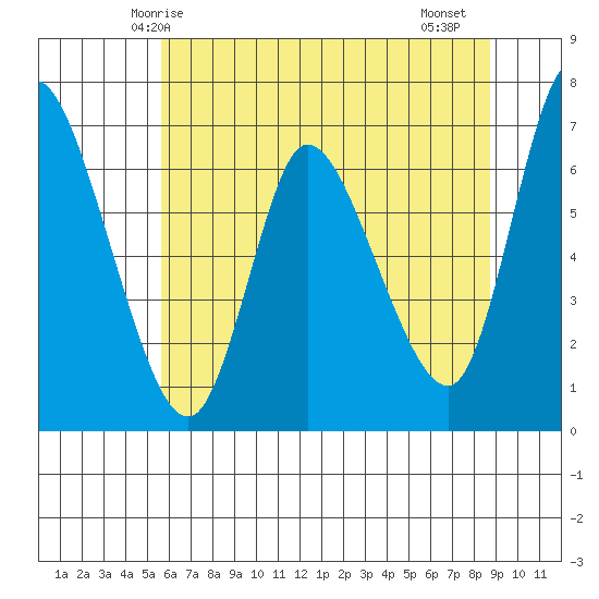 Altoona tide chart for Tuesday, May 16, 2023