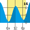 Altoona tide chart for Tuesday, May 16, 2023