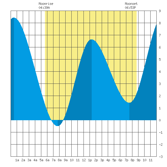 Altoona tide chart for Wednesday, May 17, 2023