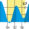 Altoona tide chart for Wednesday, May 17, 2023