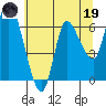 Altoona tide chart for Friday, May 19, 2023