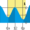 Altoona tide chart for Monday, May 1, 2023