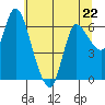 Altoona tide chart for Monday, May 22, 2023