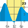 Altoona tide chart for Tuesday, May 23, 2023