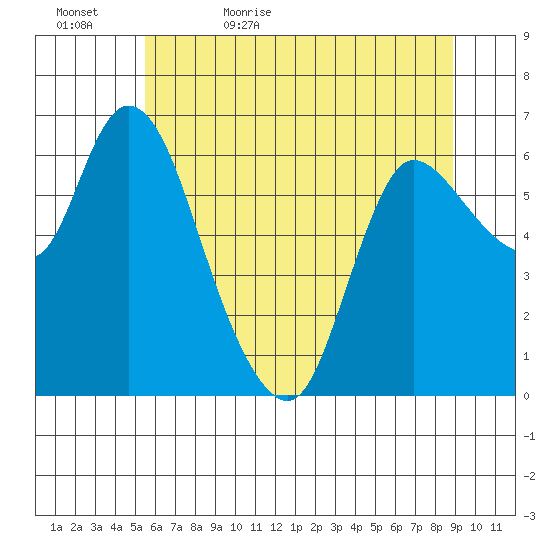 Altoona tide chart for Wednesday, May 24, 2023