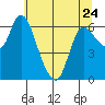 Altoona tide chart for Wednesday, May 24, 2023