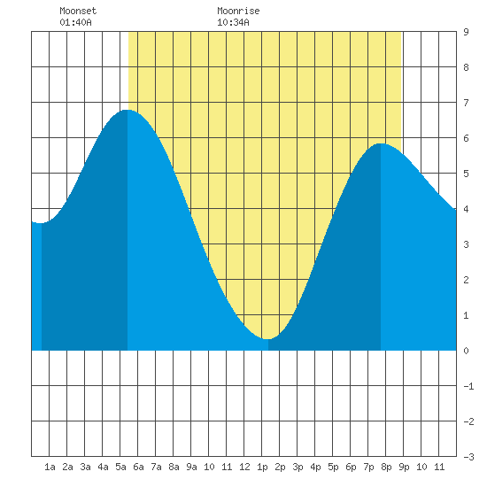 Altoona tide chart for Thursday, May 25, 2023