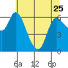 Altoona tide chart for Thursday, May 25, 2023