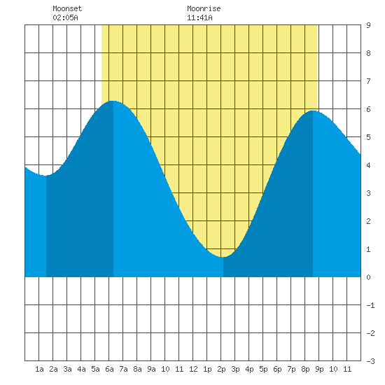 Altoona tide chart for Friday, May 26, 2023