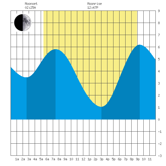 Altoona tide chart for Saturday, May 27, 2023