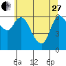 Altoona tide chart for Saturday, May 27, 2023
