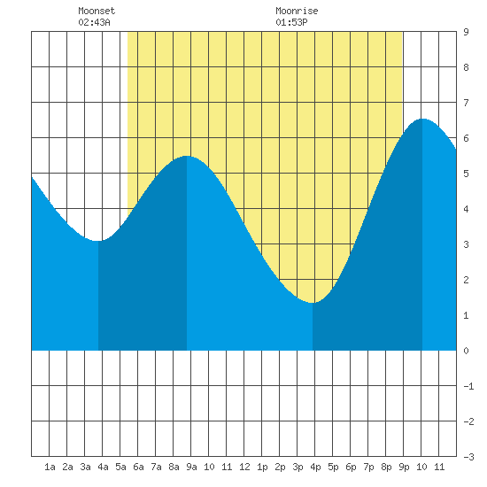 Altoona tide chart for Sunday, May 28, 2023