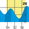 Altoona tide chart for Sunday, May 28, 2023