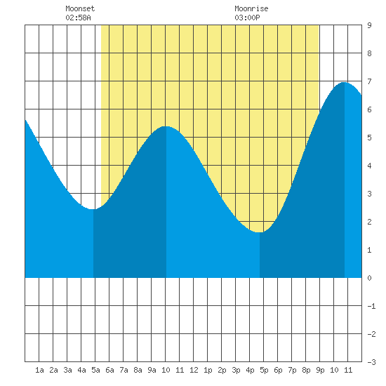 Altoona tide chart for Monday, May 29, 2023