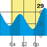 Altoona tide chart for Monday, May 29, 2023