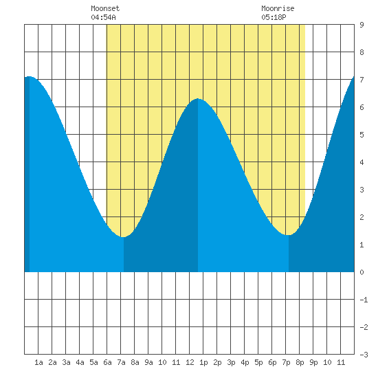 Altoona tide chart for Tuesday, May 2, 2023