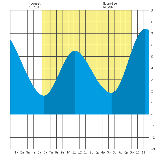 Altoona tide chart for Tuesday, May 30, 2023