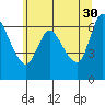 Altoona tide chart for Tuesday, May 30, 2023