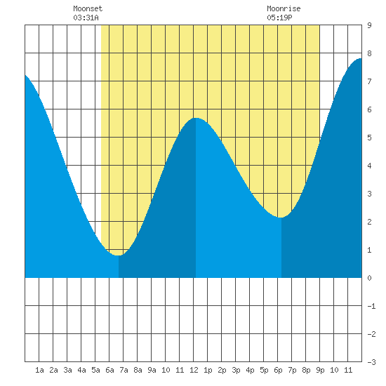 Altoona tide chart for Wednesday, May 31, 2023
