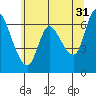 Altoona tide chart for Wednesday, May 31, 2023