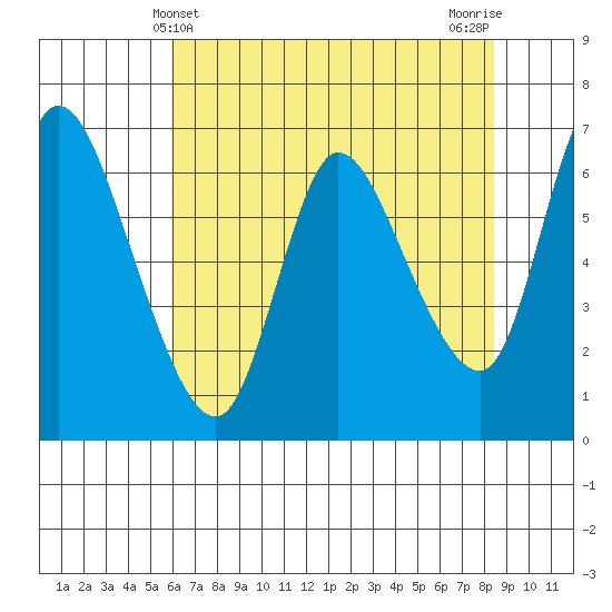 Altoona tide chart for Wednesday, May 3, 2023