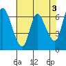 Altoona tide chart for Wednesday, May 3, 2023