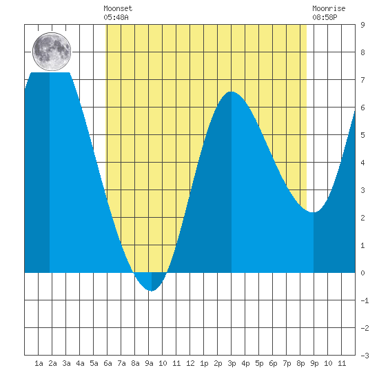 Altoona tide chart for Friday, May 5, 2023