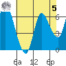Altoona tide chart for Friday, May 5, 2023