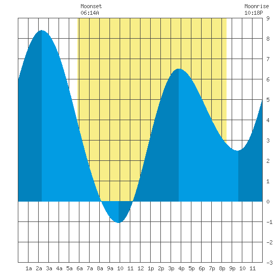 Altoona tide chart for Saturday, May 6, 2023