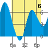 Altoona tide chart for Saturday, May 6, 2023