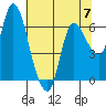 Altoona tide chart for Sunday, May 7, 2023