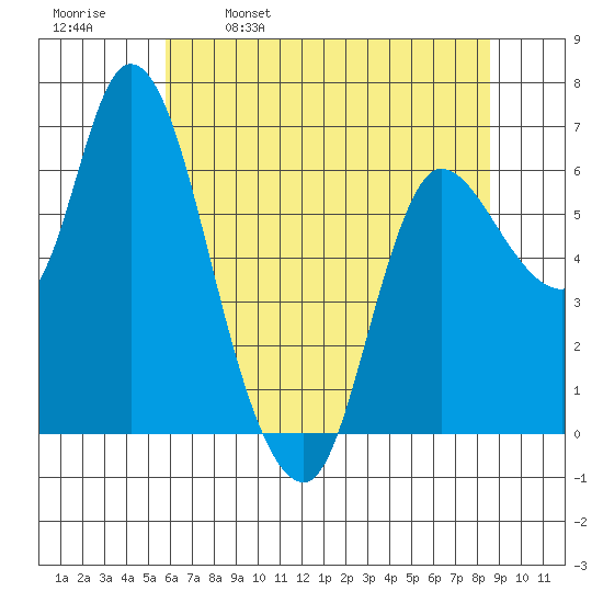 Altoona tide chart for Tuesday, May 9, 2023