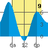 Altoona tide chart for Tuesday, May 9, 2023