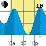 Altoona tide chart for Saturday, June 10, 2023