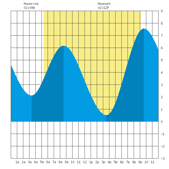 Altoona tide chart for Sunday, June 11, 2023