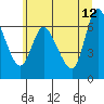 Altoona tide chart for Monday, June 12, 2023