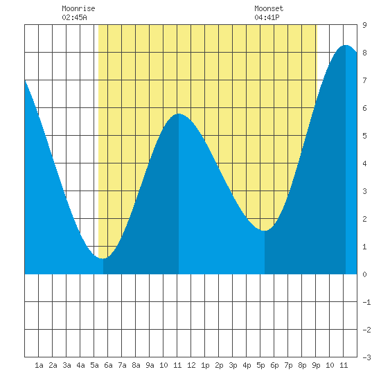 Altoona tide chart for Tuesday, June 13, 2023