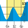Altoona tide chart for Tuesday, June 13, 2023