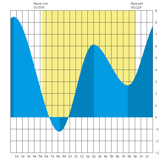 Altoona tide chart for Friday, June 16, 2023