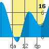 Altoona tide chart for Friday, June 16, 2023