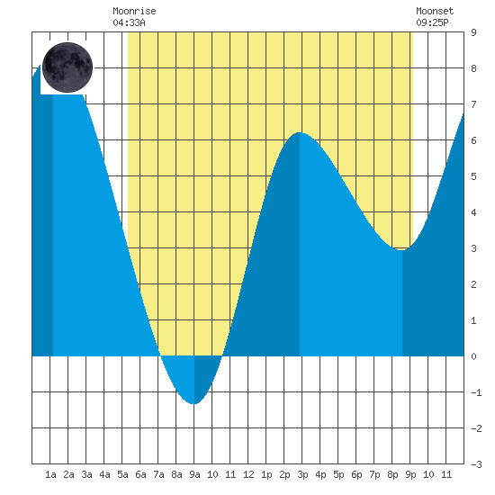 Altoona tide chart for Saturday, June 17, 2023