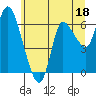 Altoona tide chart for Sunday, June 18, 2023