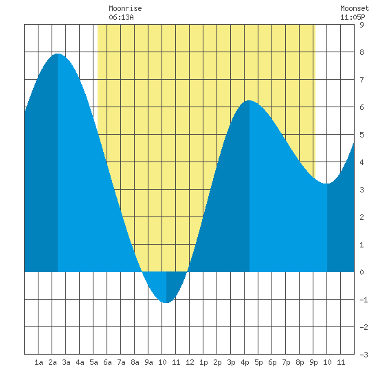 Altoona tide chart for Monday, June 19, 2023