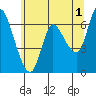 Altoona tide chart for Thursday, June 1, 2023