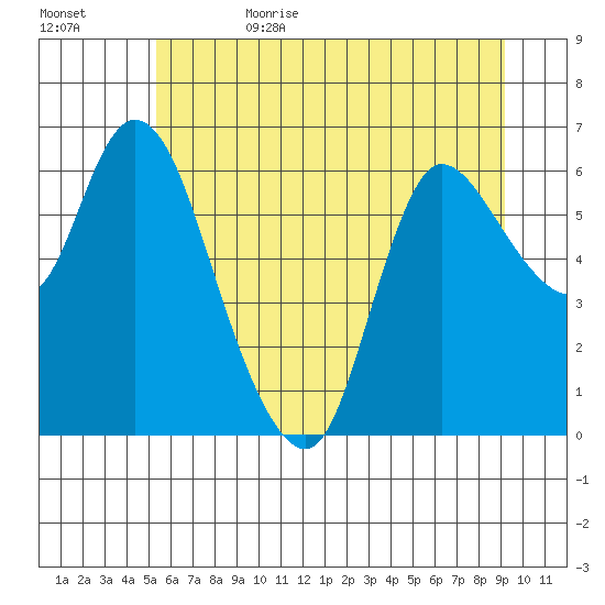 Altoona tide chart for Thursday, June 22, 2023