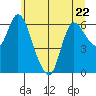 Altoona tide chart for Thursday, June 22, 2023