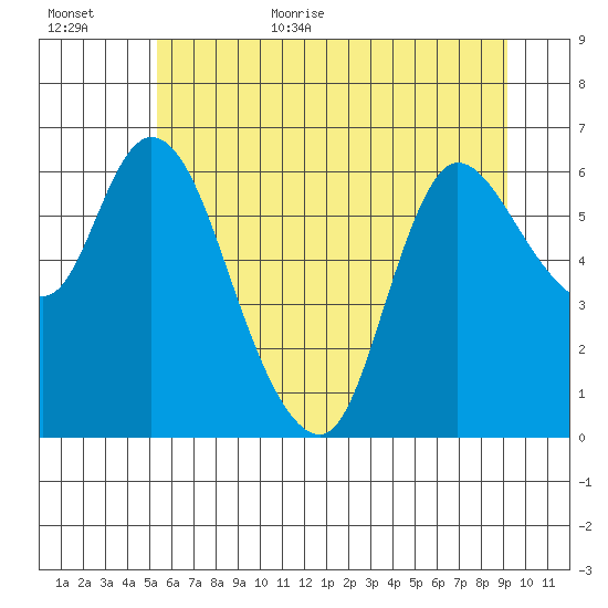 Altoona tide chart for Friday, June 23, 2023