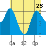 Altoona tide chart for Friday, June 23, 2023